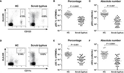 Circulating Plasmacytoid and Conventional Dendritic Cells Are Numerically and Functionally Deficient in Patients With Scrub Typhus